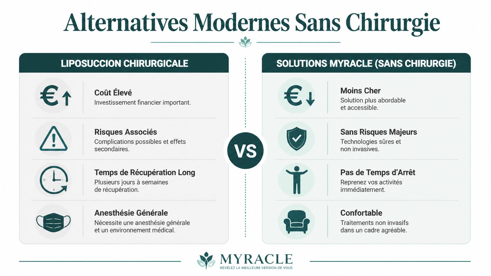 Comparaison infographique entre la liposuccion chirurgicale et les alternatives modernes non invasives de Myracle.