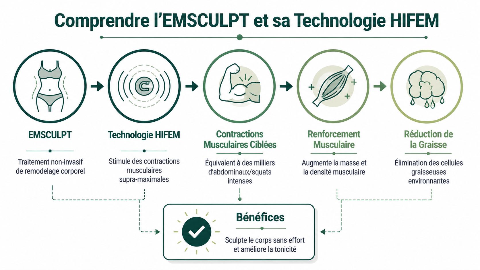 Infographie explicative illustrant le fonctionnement et les bénéfices de la technologie EMSCULPT HIFEM pour le remodelage corporel.