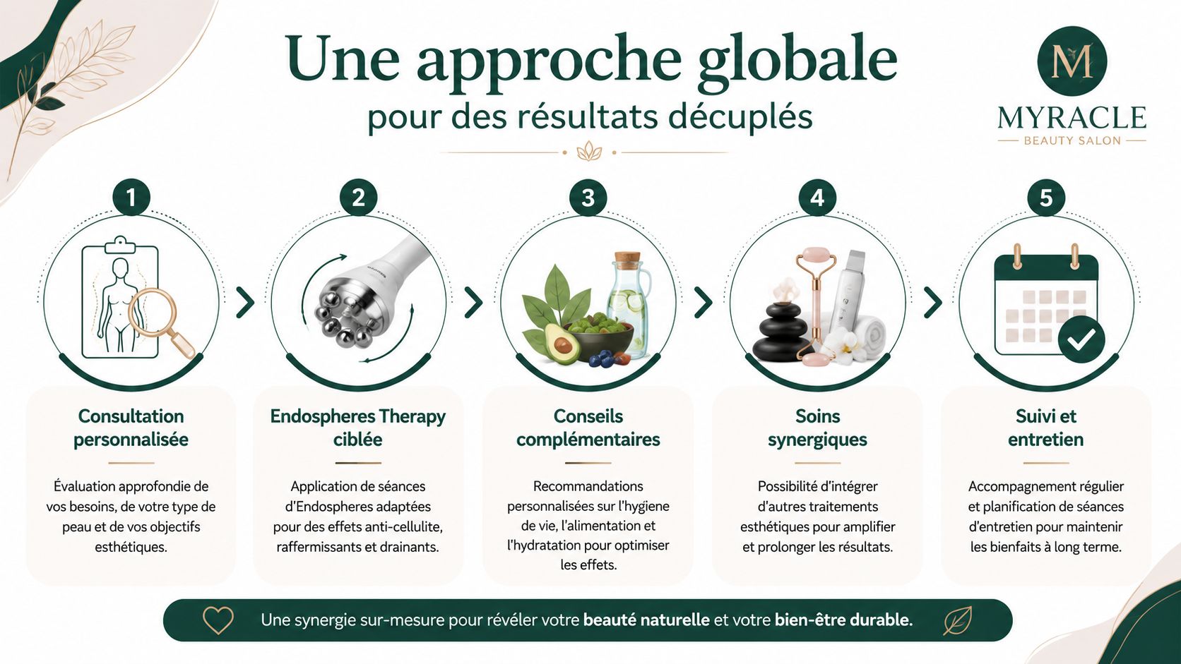 Infographie présentant les cinq étapes de l'approche globale chez Myracle Beauty Salon pour des résultats esthétiques durables.