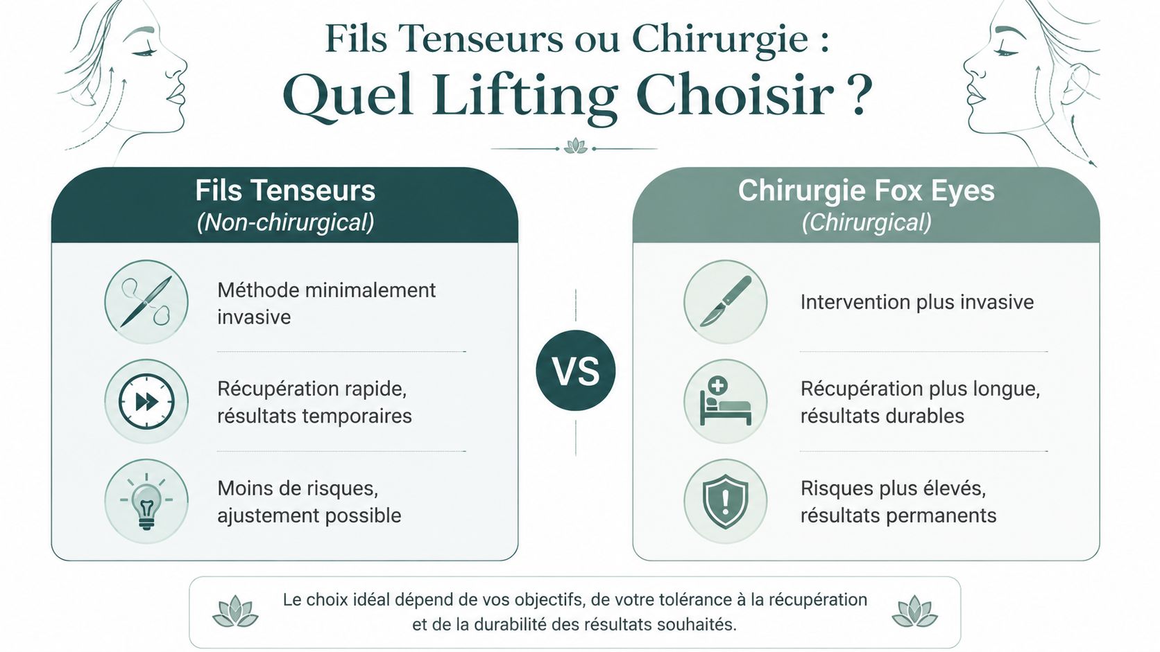 Comparaison entre les fils tenseurs non-chirurgicaux et la chirurgie Fox Eyes pour un lifting du visage.