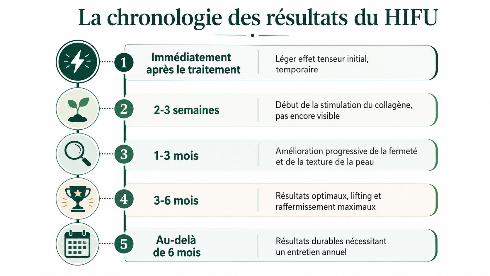 Un graphique montrant la chronologie des résultats d'un traitement HIFU, du post-opératoire immédiat aux résultats durables.