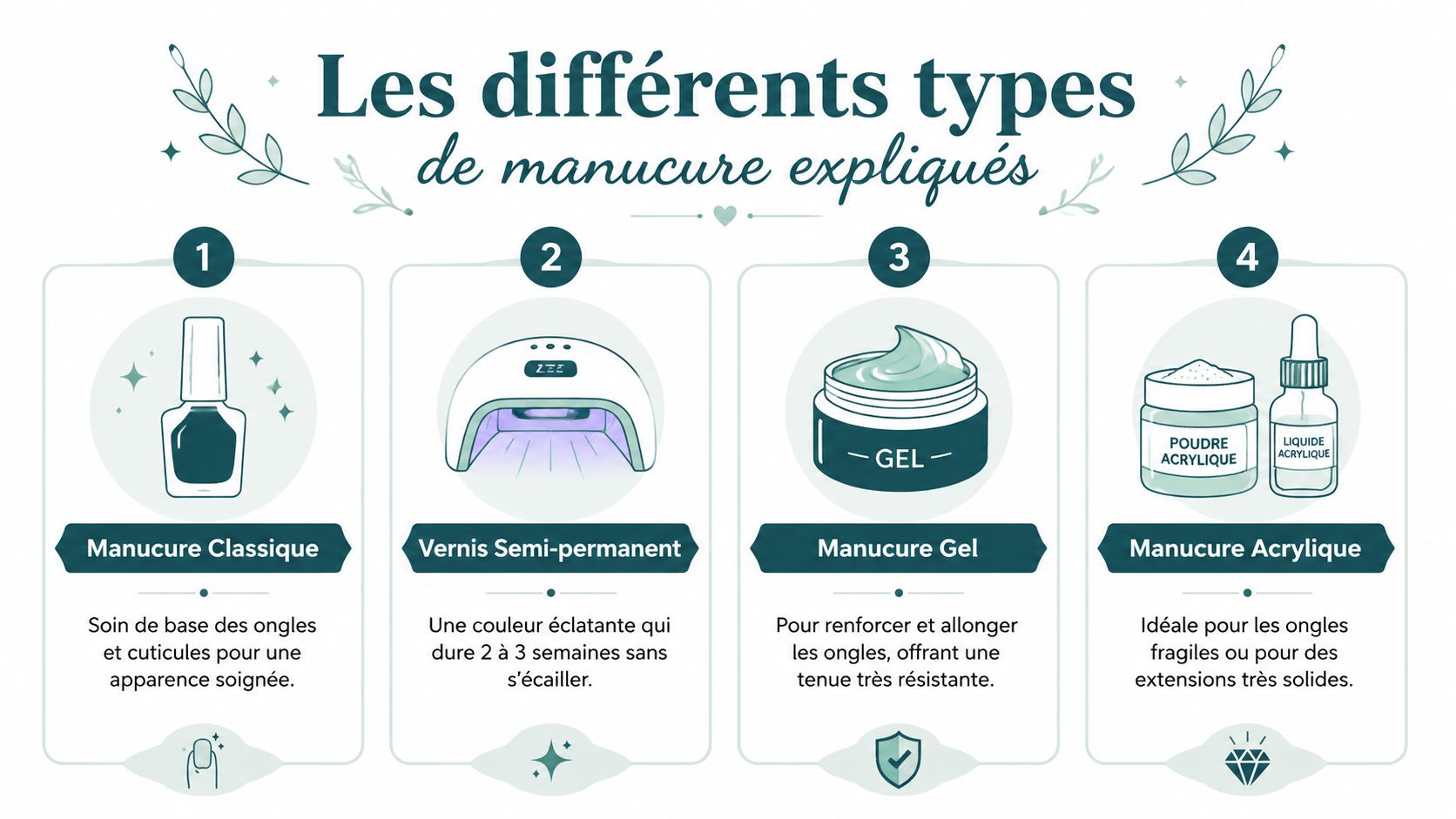 Une infographie informative présentant quatre types de manucures populaires, expliquant leurs caractéristiques et utilisations principales.