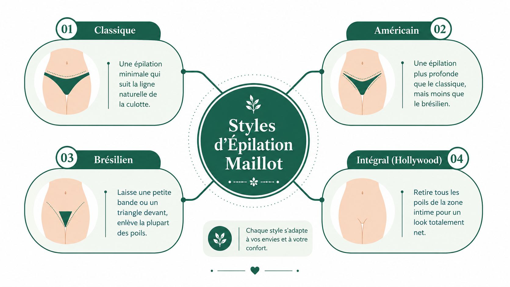 Infographie présentant les différents styles d'épilation maillot : classique, américain, brésilien et intégral, avec leurs descriptions respectives.