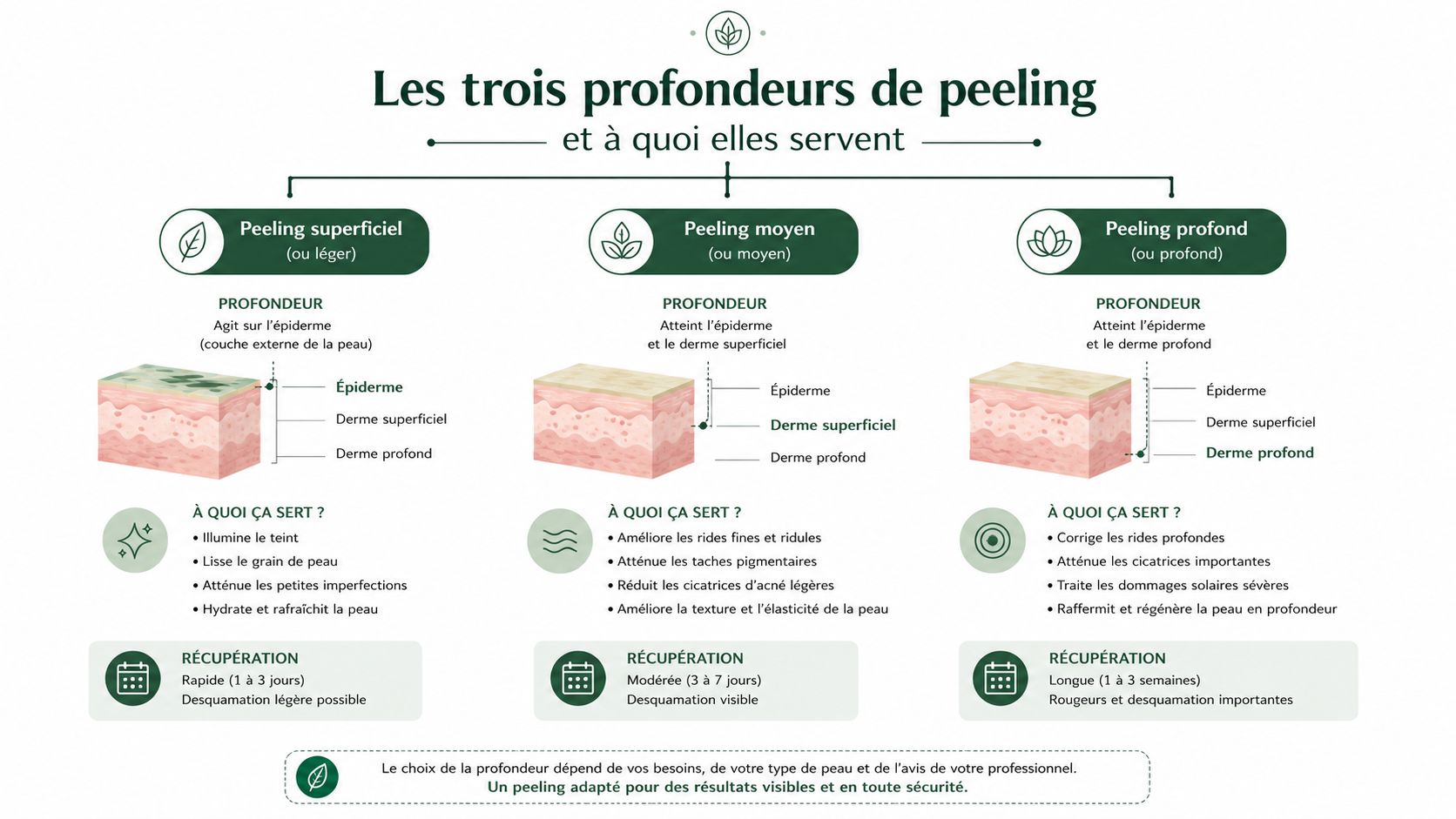 Infographie illustrant les trois profondeurs de peeling : superficiel, moyen et profond, avec leurs bénéfices et temps de récupération.