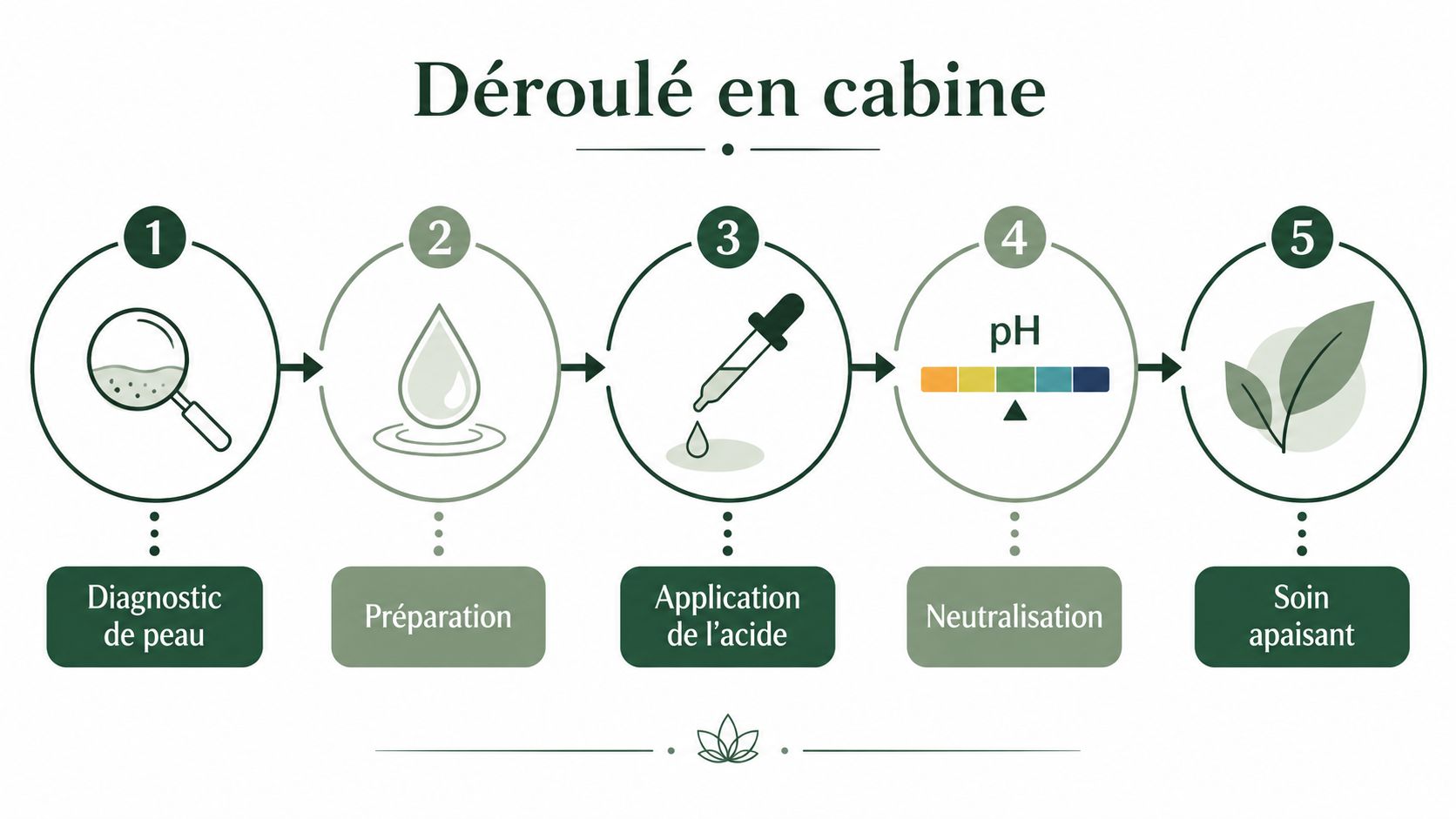 Infographie illustrant les cinq étapes d'un traitement de peeling chimique en institut, du diagnostic au soin apaisant.