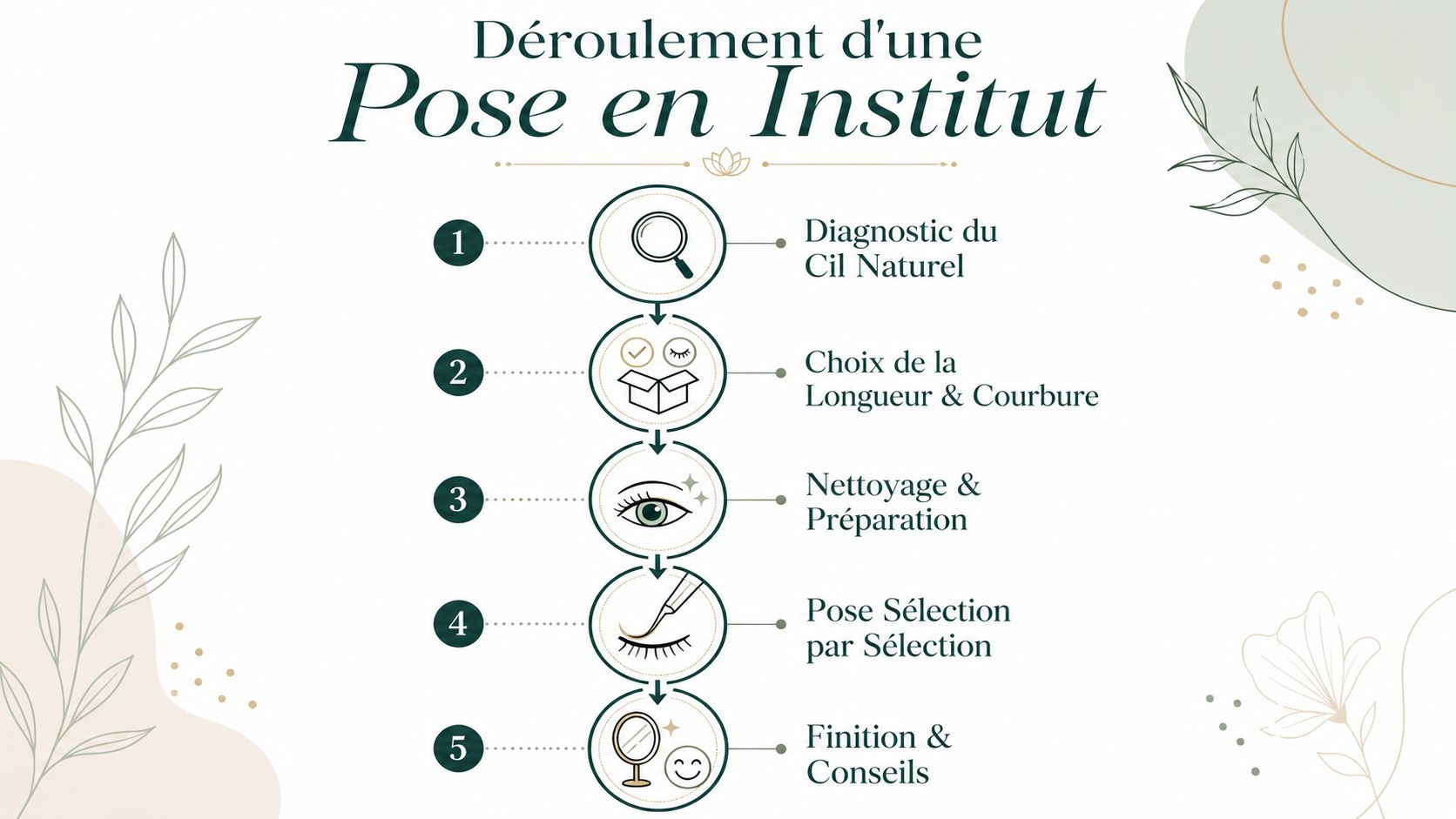 Infographie détaillant les cinq étapes de la pose de faux cils individuels réalisée en institut de beauté.