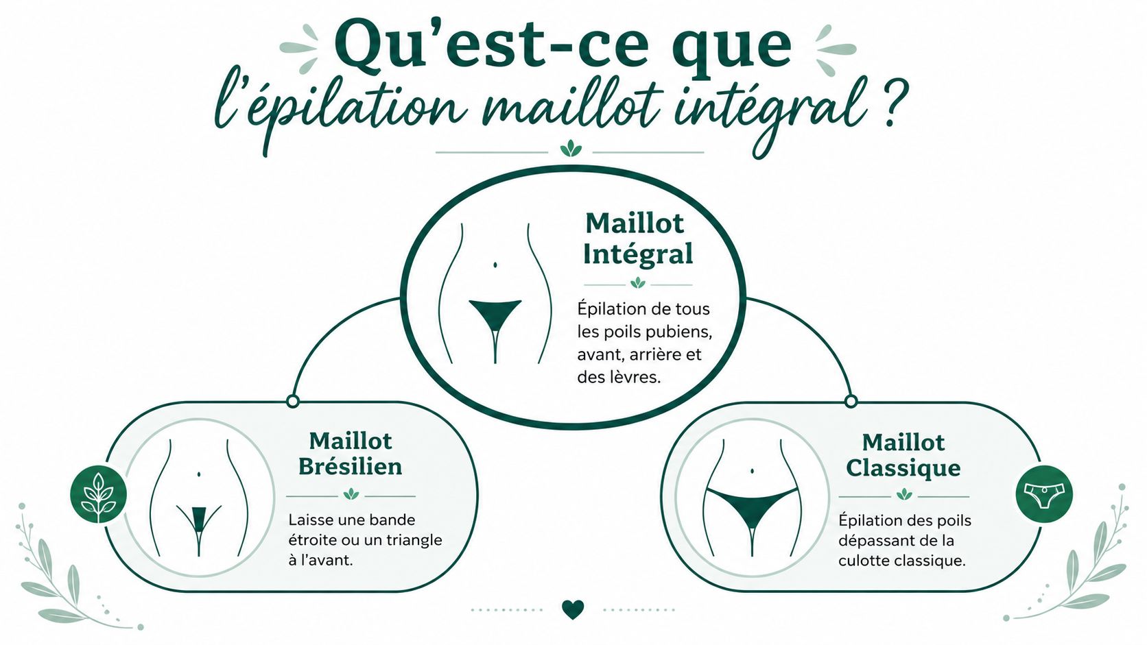 Une infographie comparant les différents types d'épilation du maillot, incluant l'intégral, le brésilien et le classique.