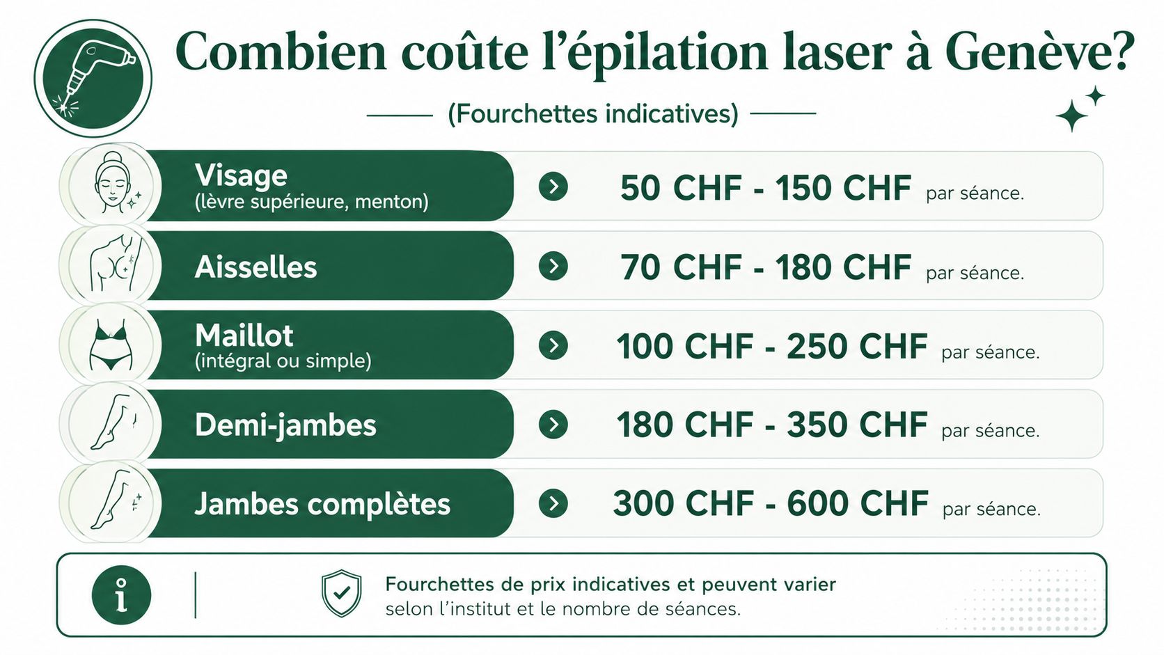 Tableau récapitulatif montrant les tarifs indicatifs pour des séances d'épilation laser à Genève selon les zones du corps.