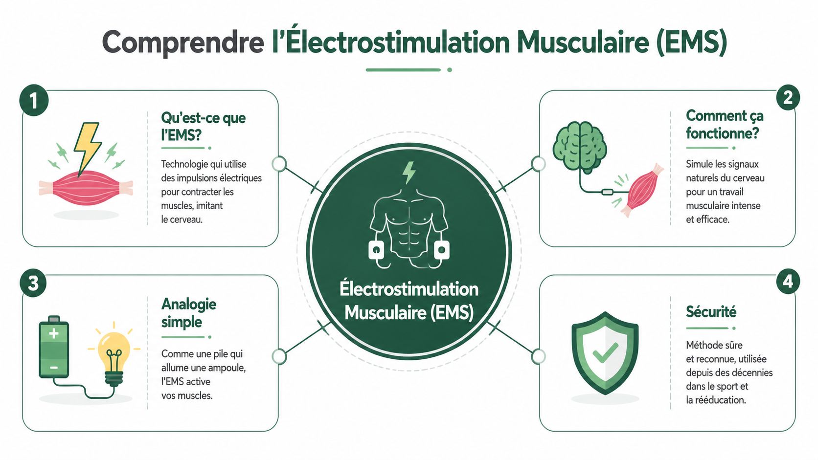 Infographie explicative sur le fonctionnement et les avantages de la technologie d'électrostimulation musculaire pour le fitness.