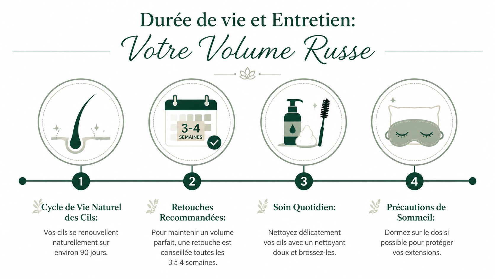 Infographie illustrant les étapes essentielles pour l'entretien et la durée de vie de vos extensions de cils volume russe.