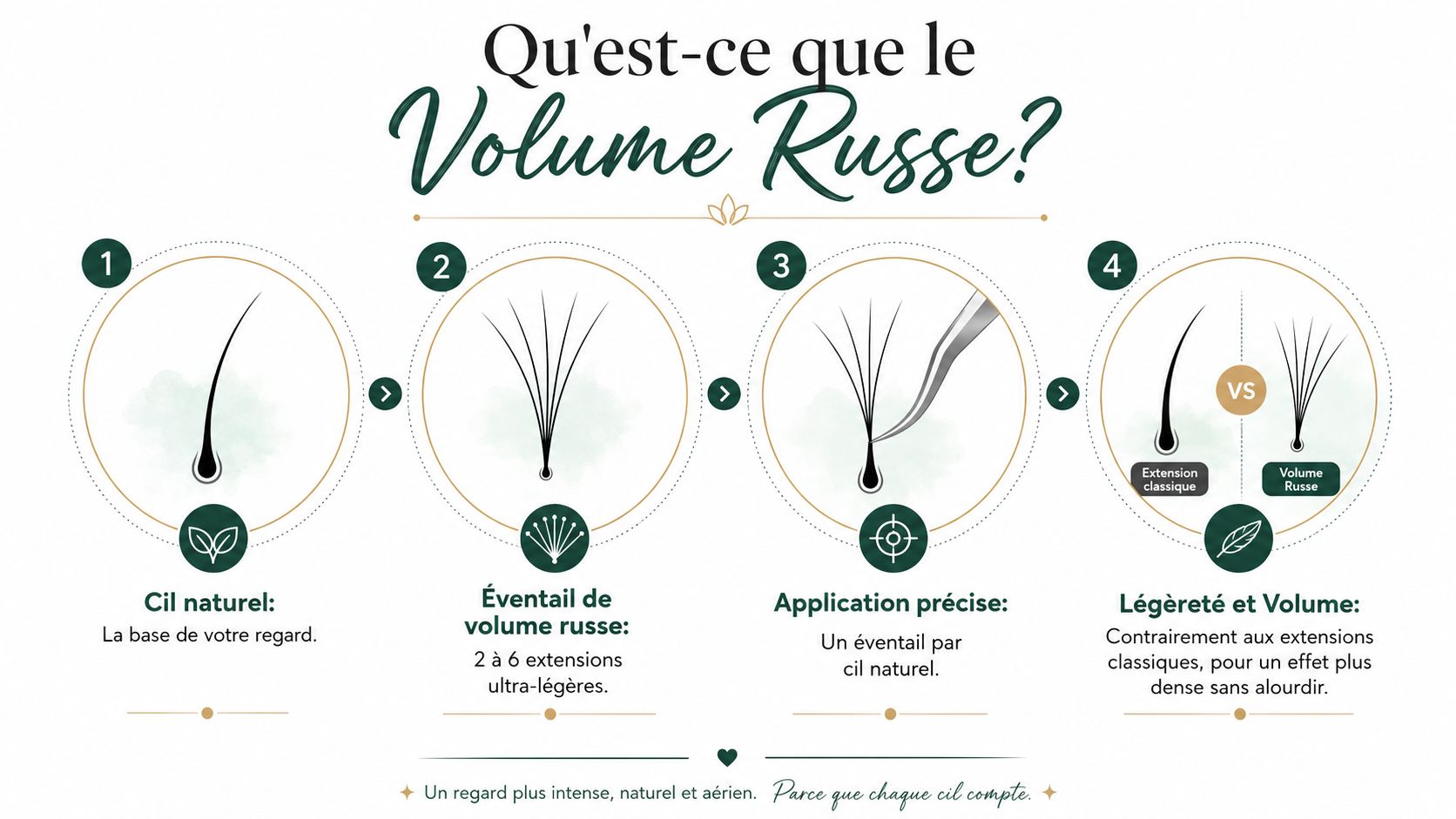 Infographie explicative sur la technique de pose d'extensions de cils appelée Volume Russe.