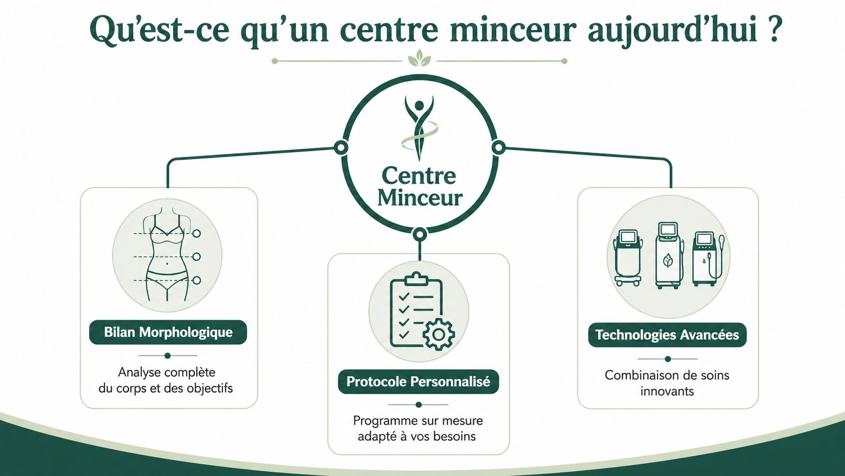 Infographie illustrant les services d'un centre minceur : bilan morphologique, protocole personnalisé et utilisation de technologies avancées innovantes.