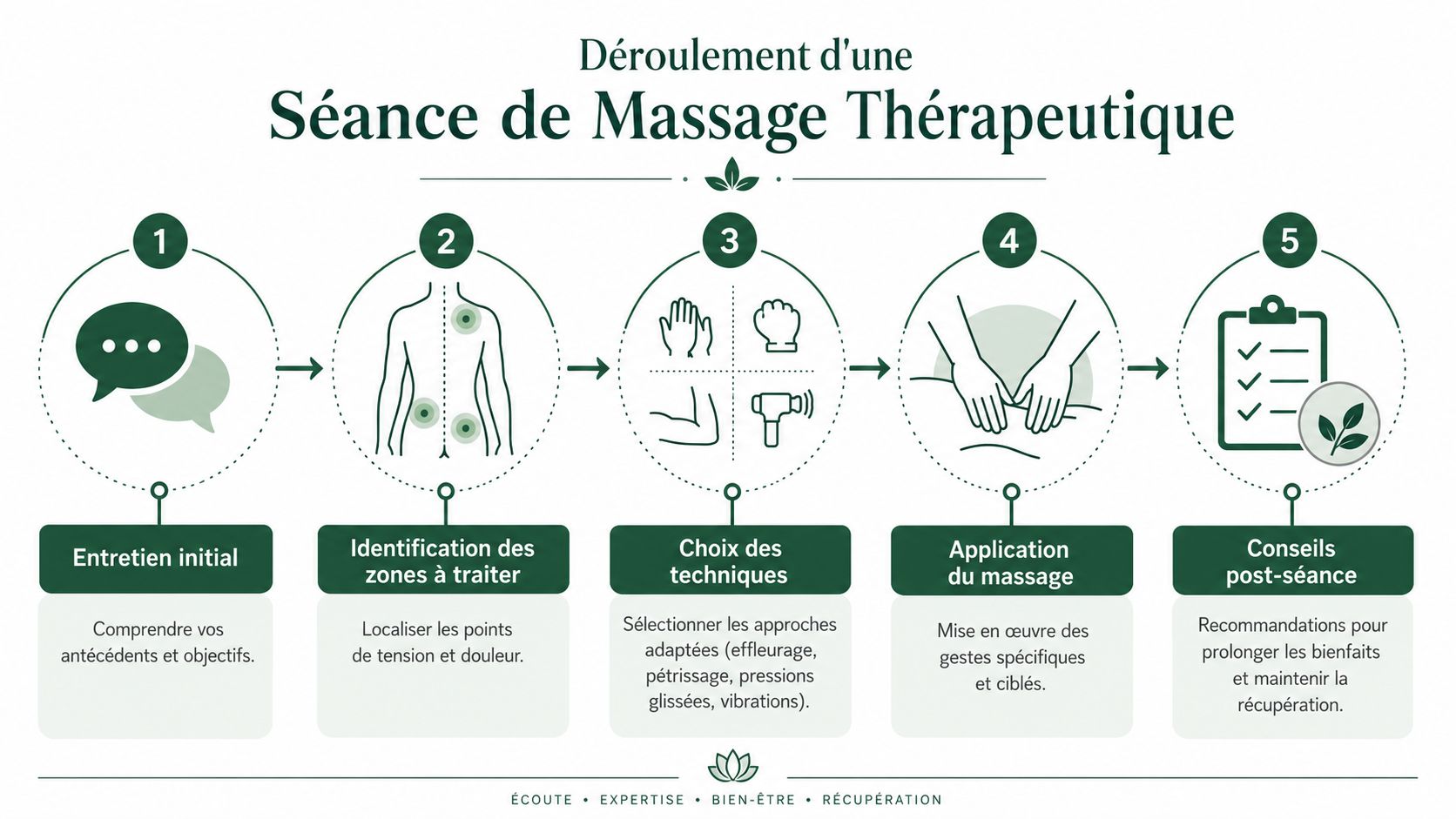 Infographie illustrant les cinq étapes d'une séance de massage thérapeutique, de l'entretien initial aux conseils post-séance.