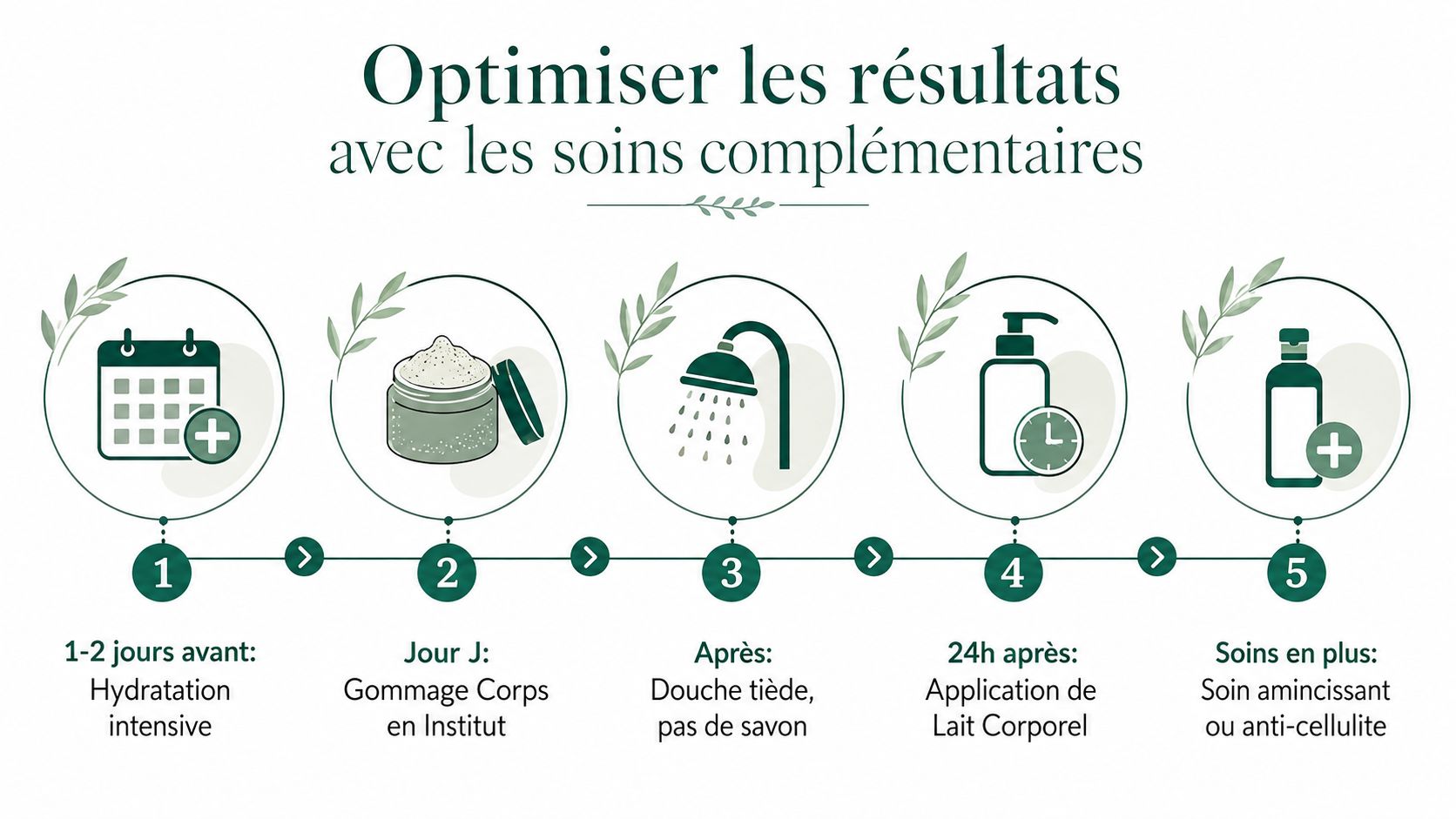 Infographie illustrant les étapes de soins pour optimiser les résultats d'un gommage corps en institut.
