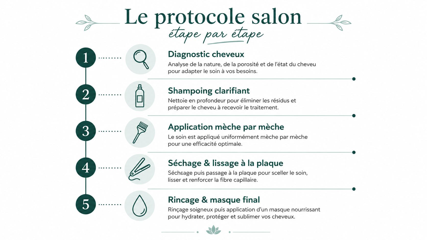 Infographie illustrant les cinq étapes du protocole de soin capillaire professionnel en salon de coiffure.
