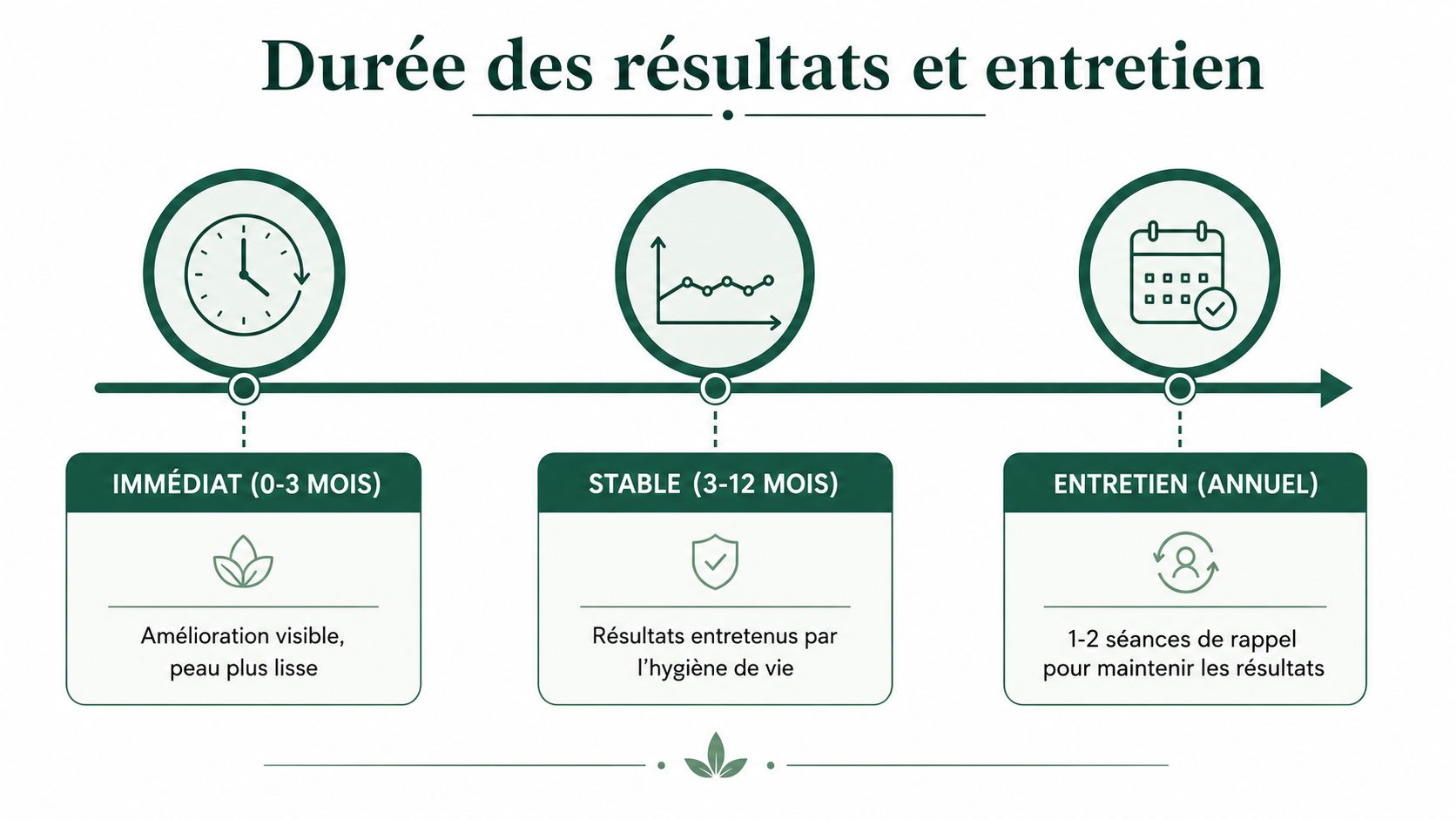 Graphique montrant l'évolution des résultats d'un traitement esthétique, de l'immédiat aux séances d'entretien annuelles.