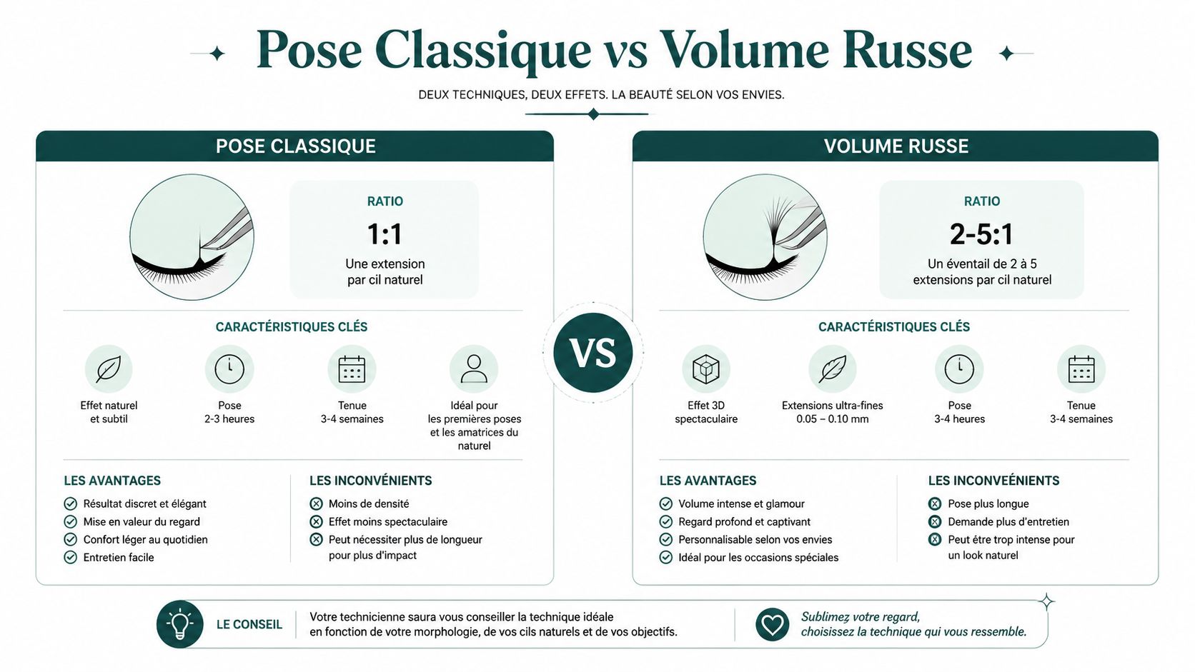 Comparaison entre la pose classique et le volume russe pour les extensions de cils avec leurs avantages respectifs.