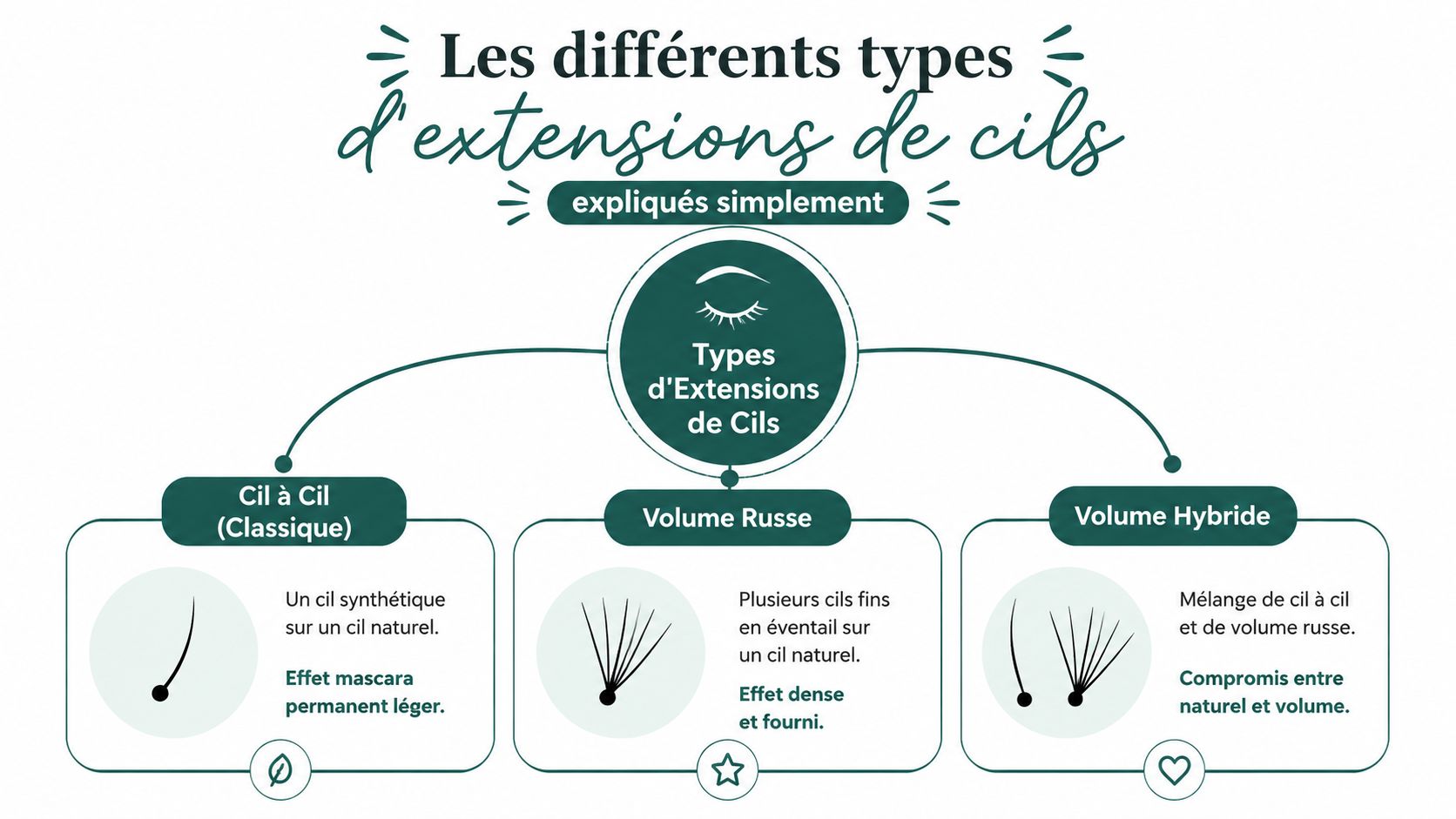 Un diagramme illustrant les trois types principaux d'extensions de cils : cil à cil, volume russe et hybride.