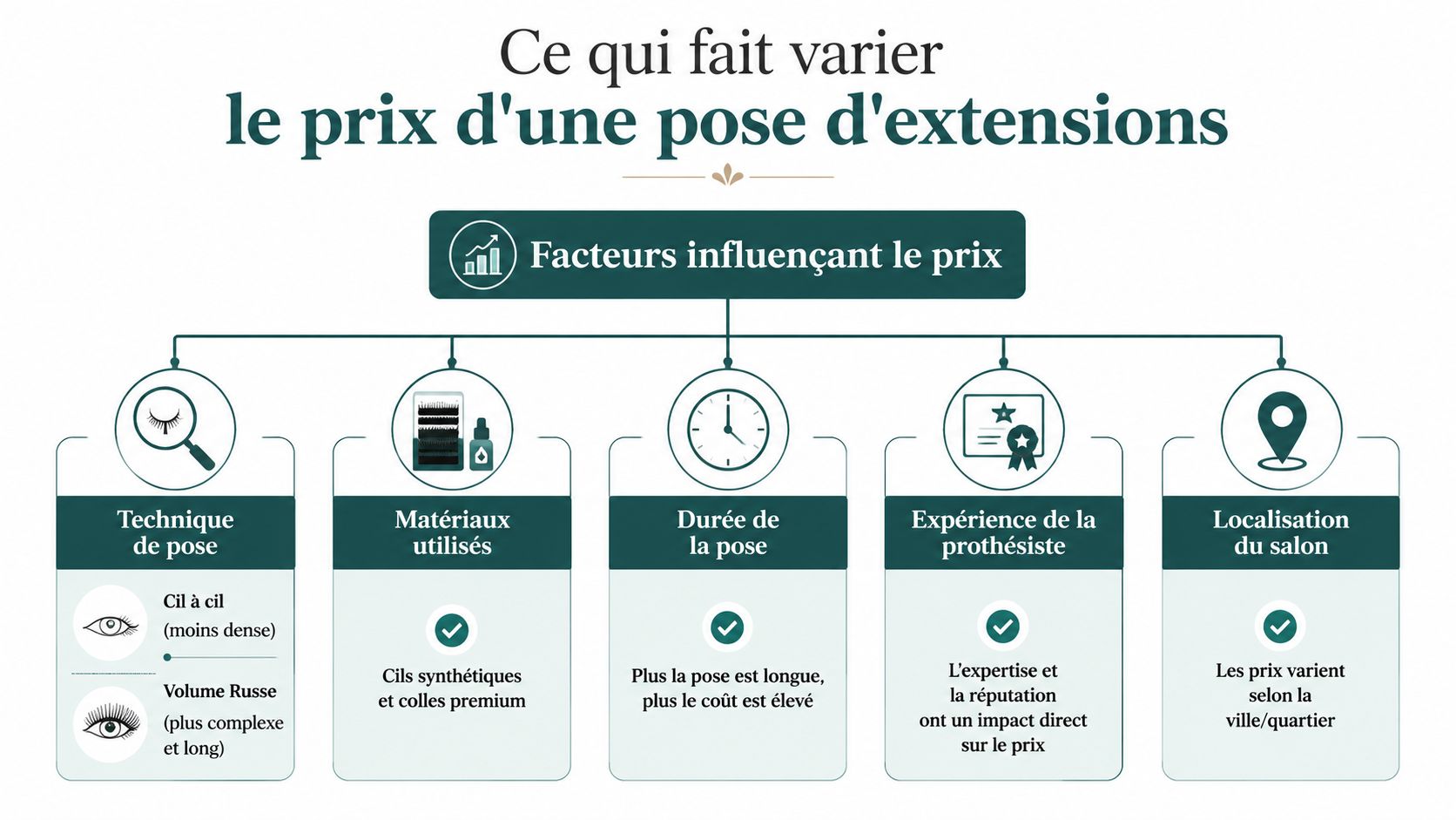 Infographie illustrant les cinq facteurs principaux influençant le tarif d'une pose d'extensions de cils en institut.