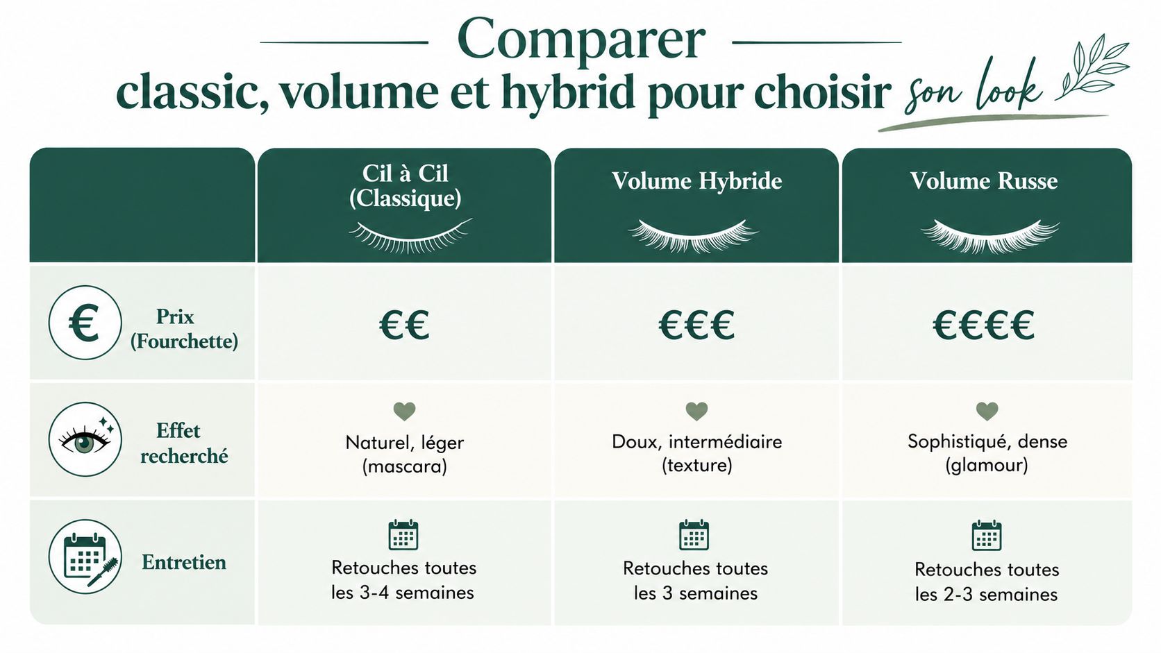 Tableau comparatif des types d'extensions de cils : classique, volume hybride et volume russe avec leurs prix.