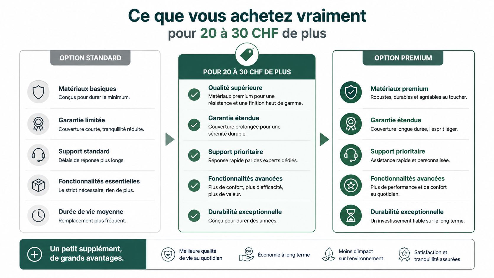 Tableau comparatif illustrant les avantages de choisir une option premium pour un léger supplément de prix.