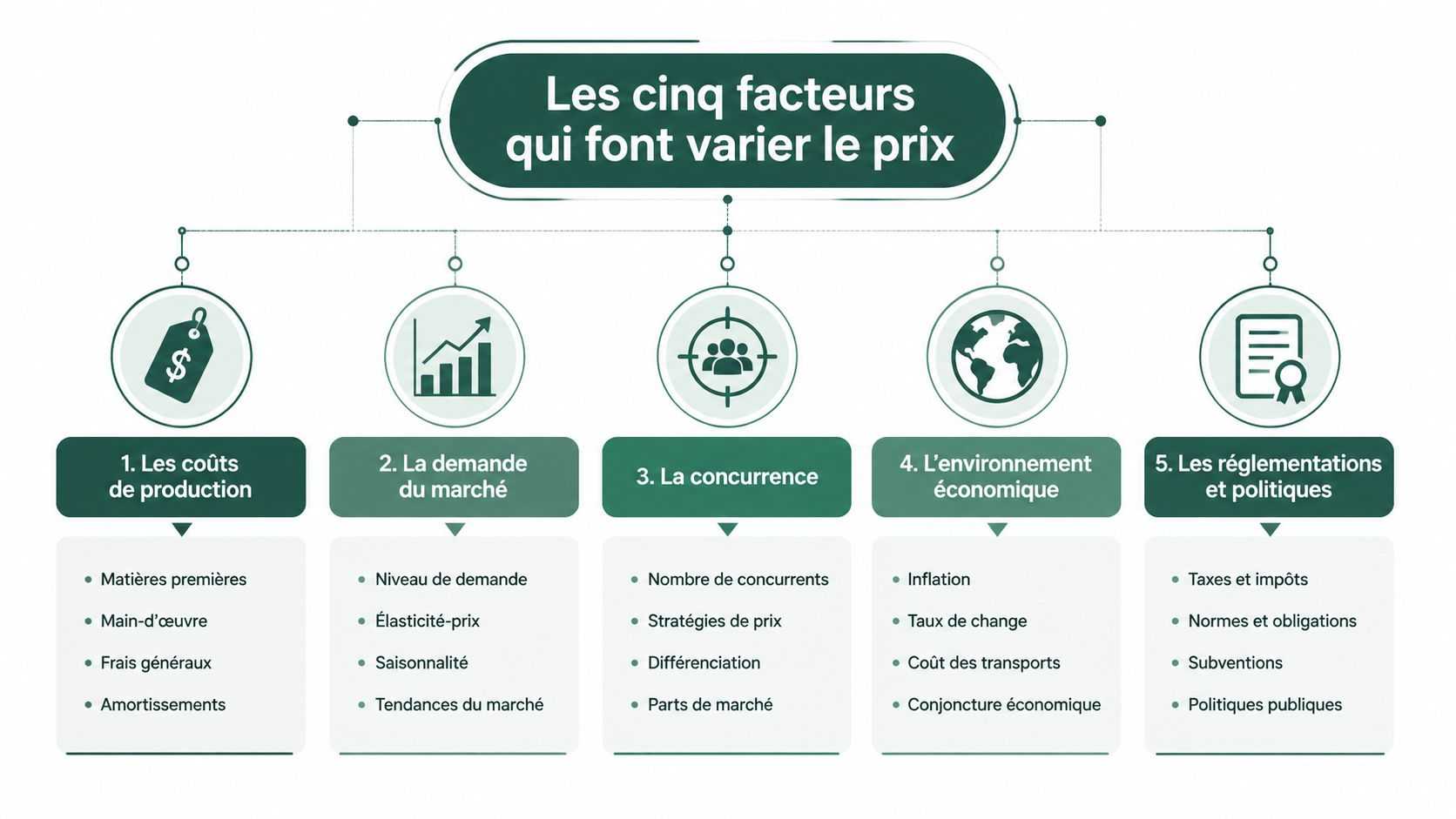 Infographie illustrant les cinq facteurs principaux qui influencent la variation des prix dans une entreprise.