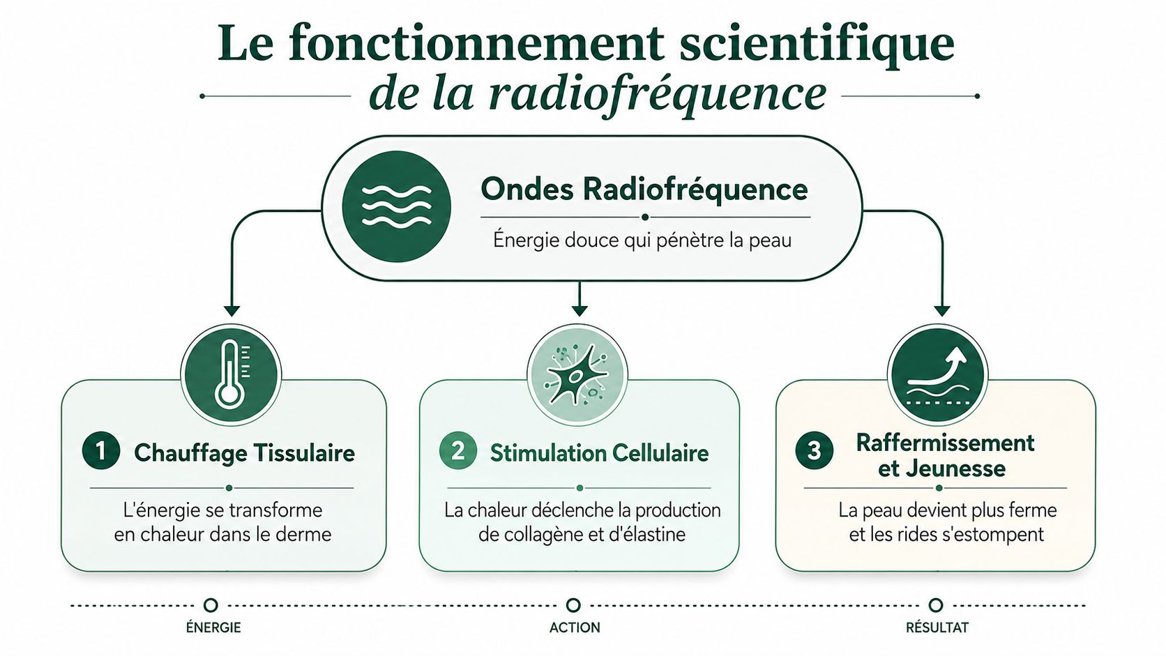 Schéma explicatif montrant le fonctionnement scientifique de la radiofréquence pour le rajeunissement et le raffermissement de la peau.