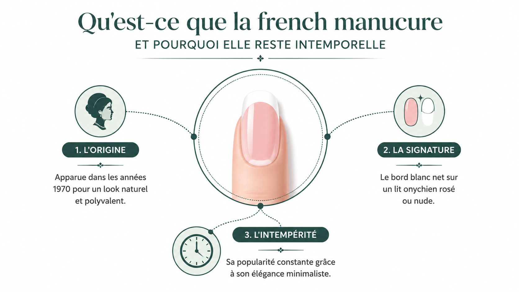 Une infographie élégante expliquant l'origine, la signature et le caractère intemporel de la french manucure classique.