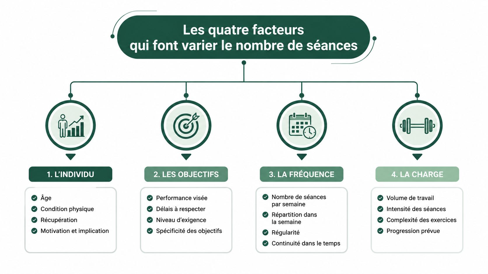 Infographie illustrant les quatre facteurs clés déterminant le nombre idéal de séances d'entraînement physique hebdomadaires.