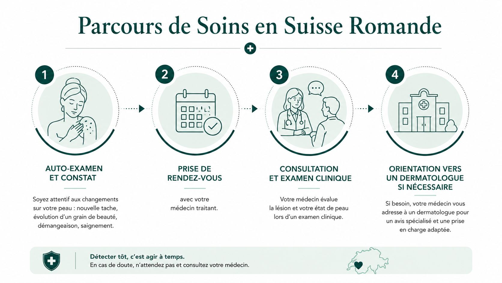 Infographie illustrant le parcours de soins en Suisse romande pour le dépistage des lésions cutanées et grains de beauté.