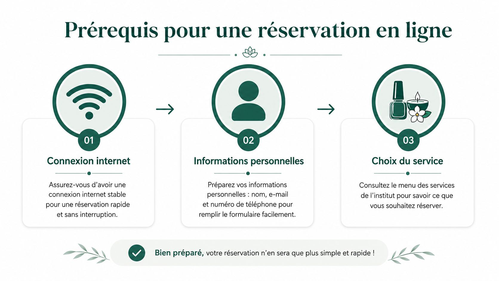 Infographie présentant les trois étapes et prérequis pour effectuer une réservation en ligne dans un institut de beauté.