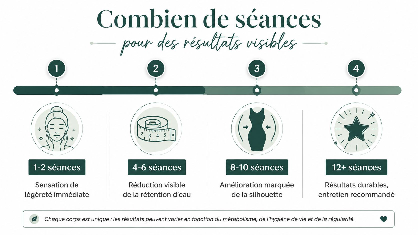 Infographie montrant le nombre de séances nécessaires pour obtenir des résultats visibles lors d'un traitement esthétique.