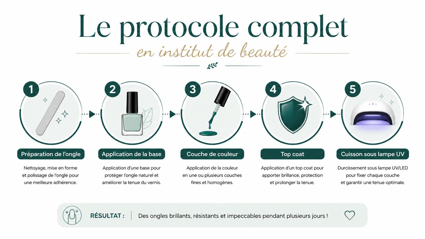 Illustration étape par étape du protocole complet de pose de vernis semi-permanent en institut de beauté.