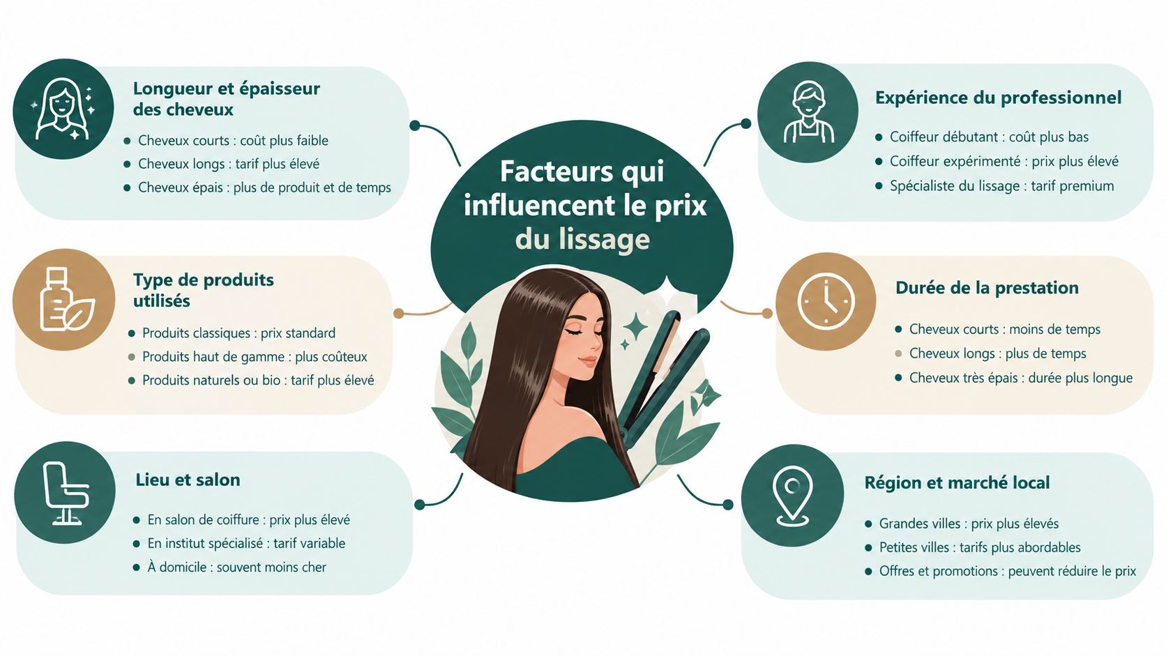 Infographie illustrant les différents facteurs influençant le tarif d'une prestation de lissage capillaire en salon.