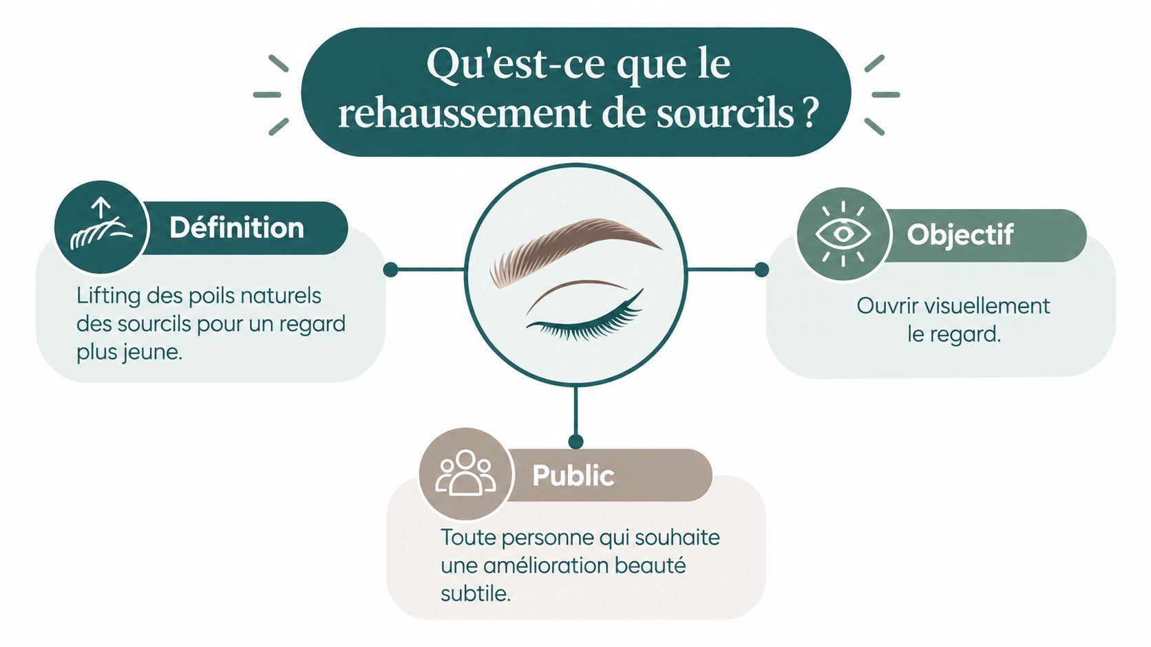 Une infographie informative présentant la définition, l'objectif et le public cible du rehaussement de sourcils.