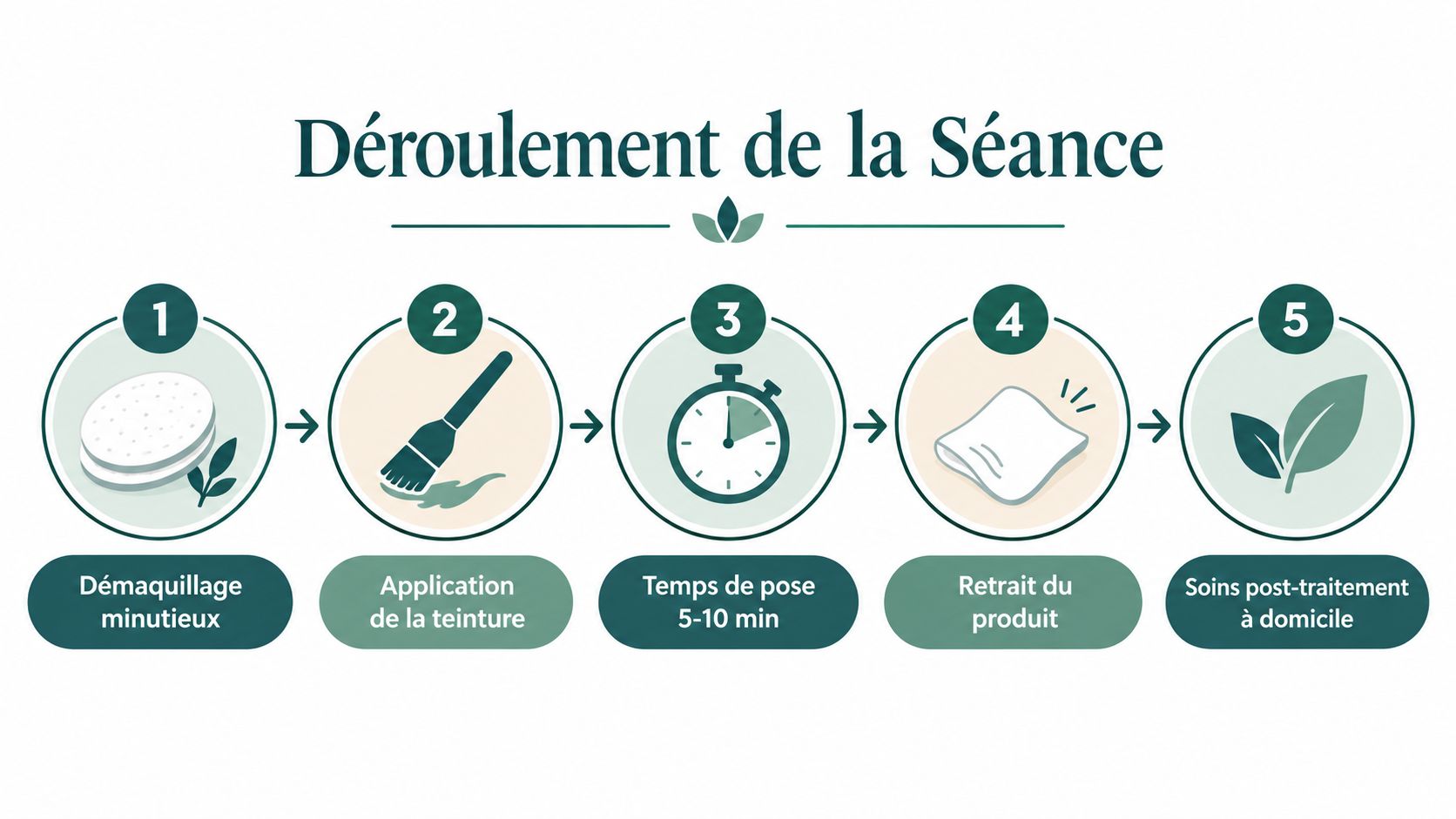 Infographie illustrant les cinq étapes du processus de teinture des sourcils avec des instructions claires et visuelles.