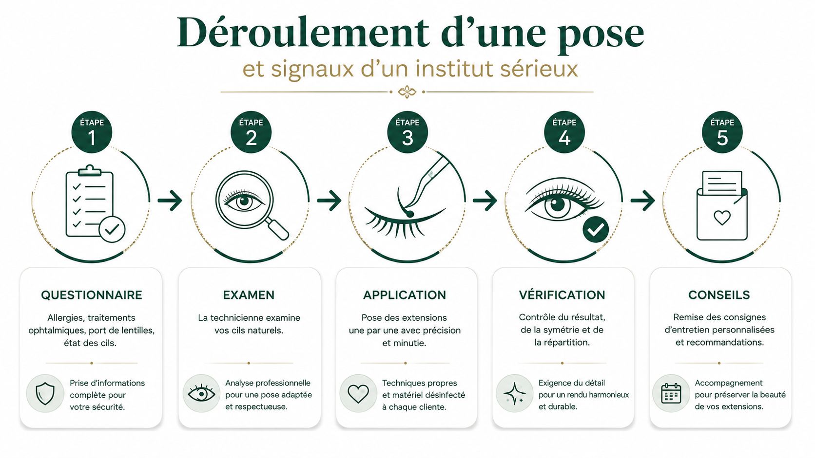 Infographie illustrant les cinq étapes professionnelles pour une pose d'extensions de cils en institut de beauté.