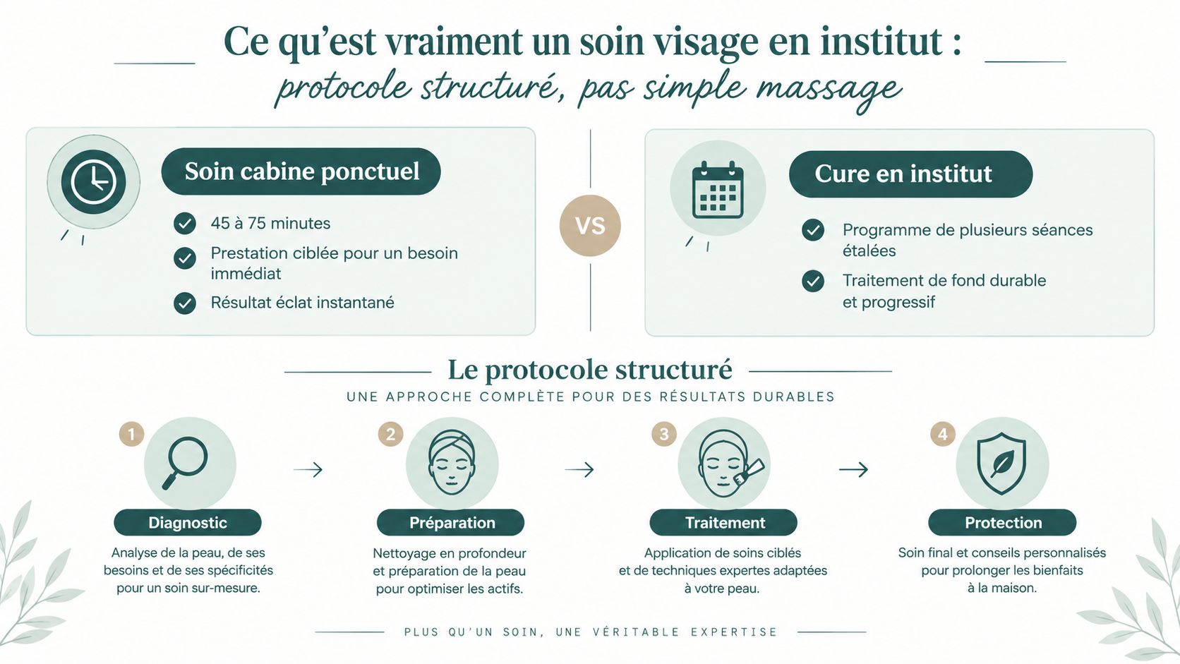 Infographie expliquant la différence entre un soin visage ponctuel et une cure en institut de beauté.
