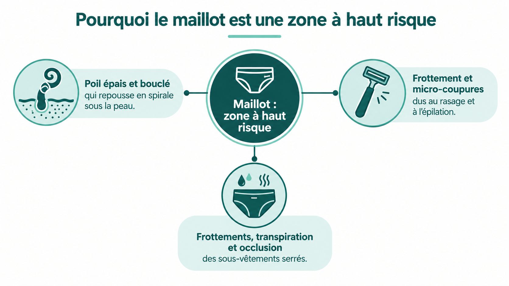 Infographie expliquant pourquoi la zone du maillot est à haut risque d'irritations, de poils incarnés et d'infections.