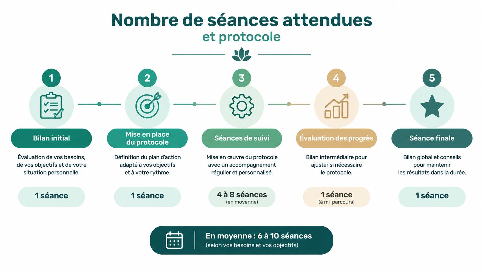 Schéma illustrant le processus et le nombre de séances attendues pour un protocole de suivi personnalisé.
