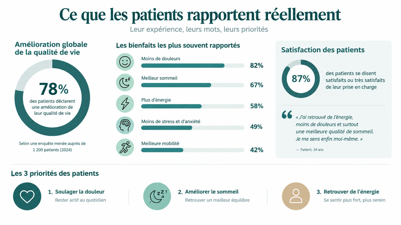 Infographie illustrant les retours positifs des patients sur l'amélioration de leur qualité de vie après un traitement.