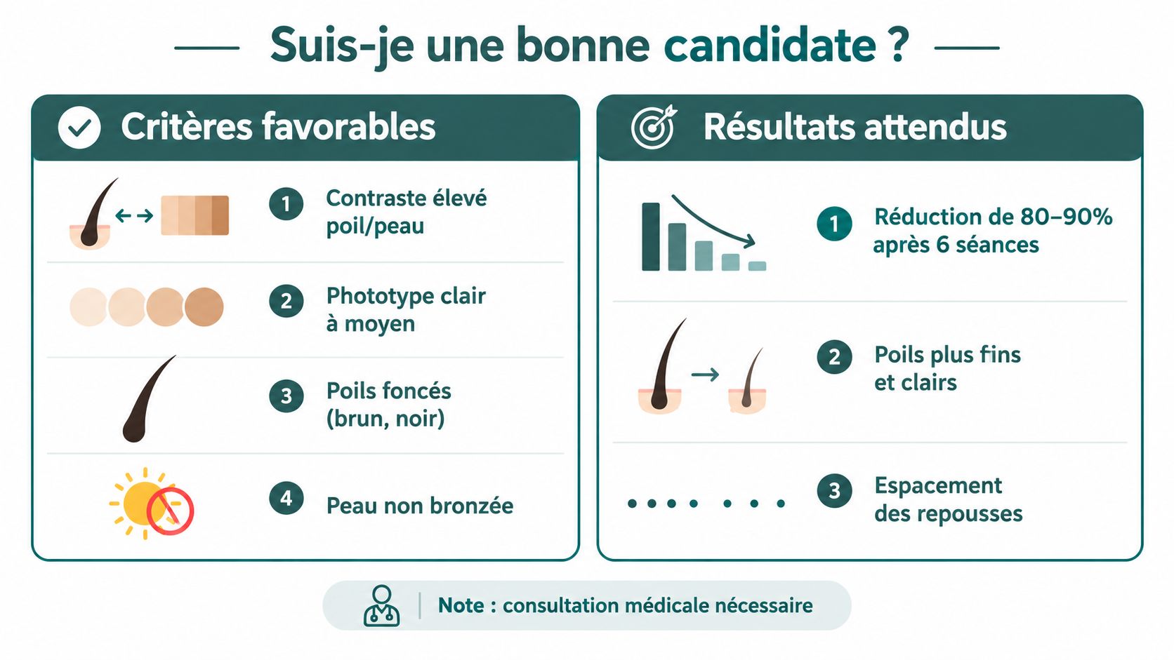 Infographie montrant les critères d'éligibilité et les résultats attendus pour une procédure d'épilation laser.