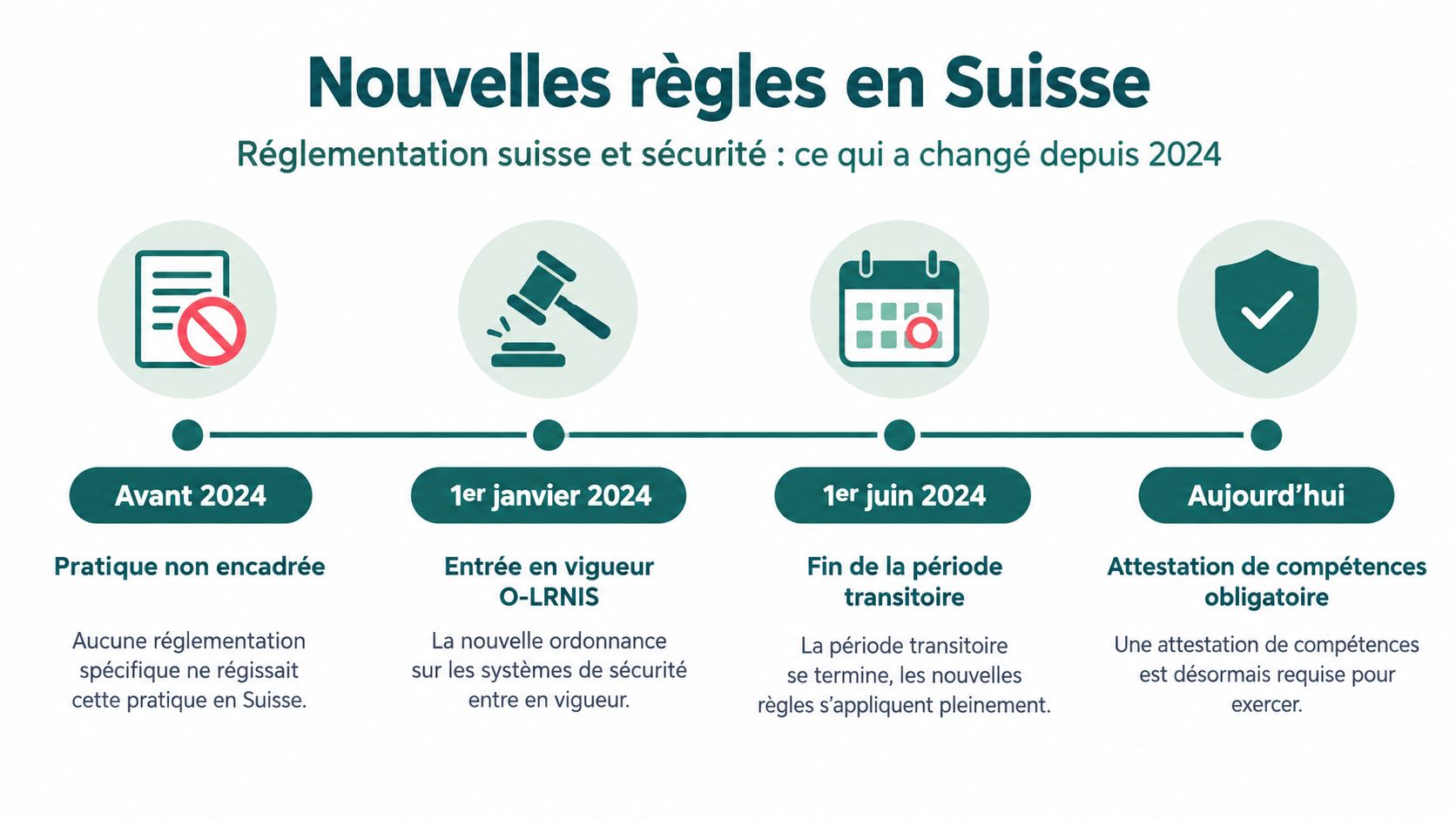 Chronologie des nouvelles réglementations sur la sécurité et les pratiques laser en Suisse depuis 2024.