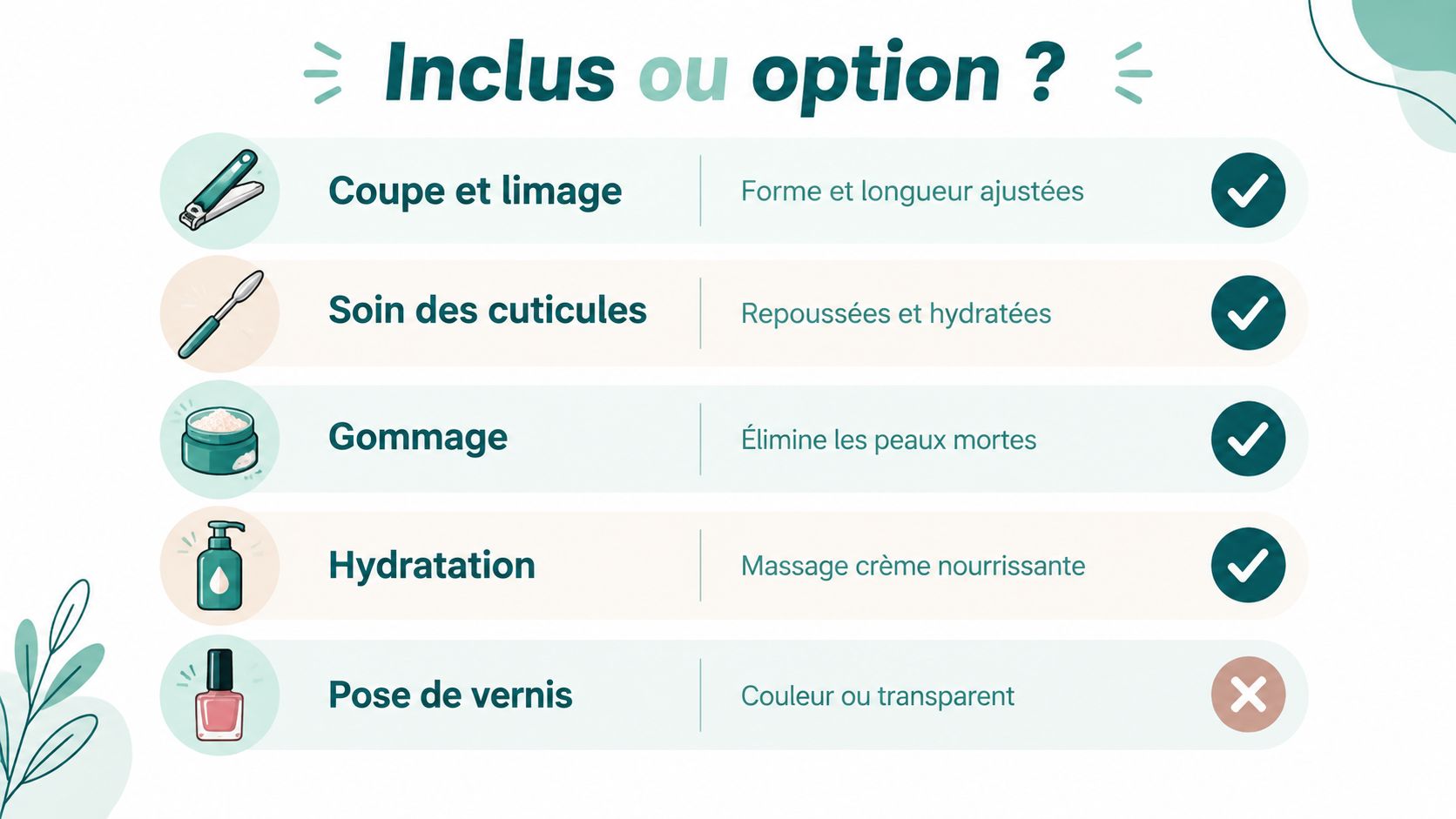 Tableau illustrant les prestations incluses ou en option pour un soin des ongles avec leurs descriptions détaillées.