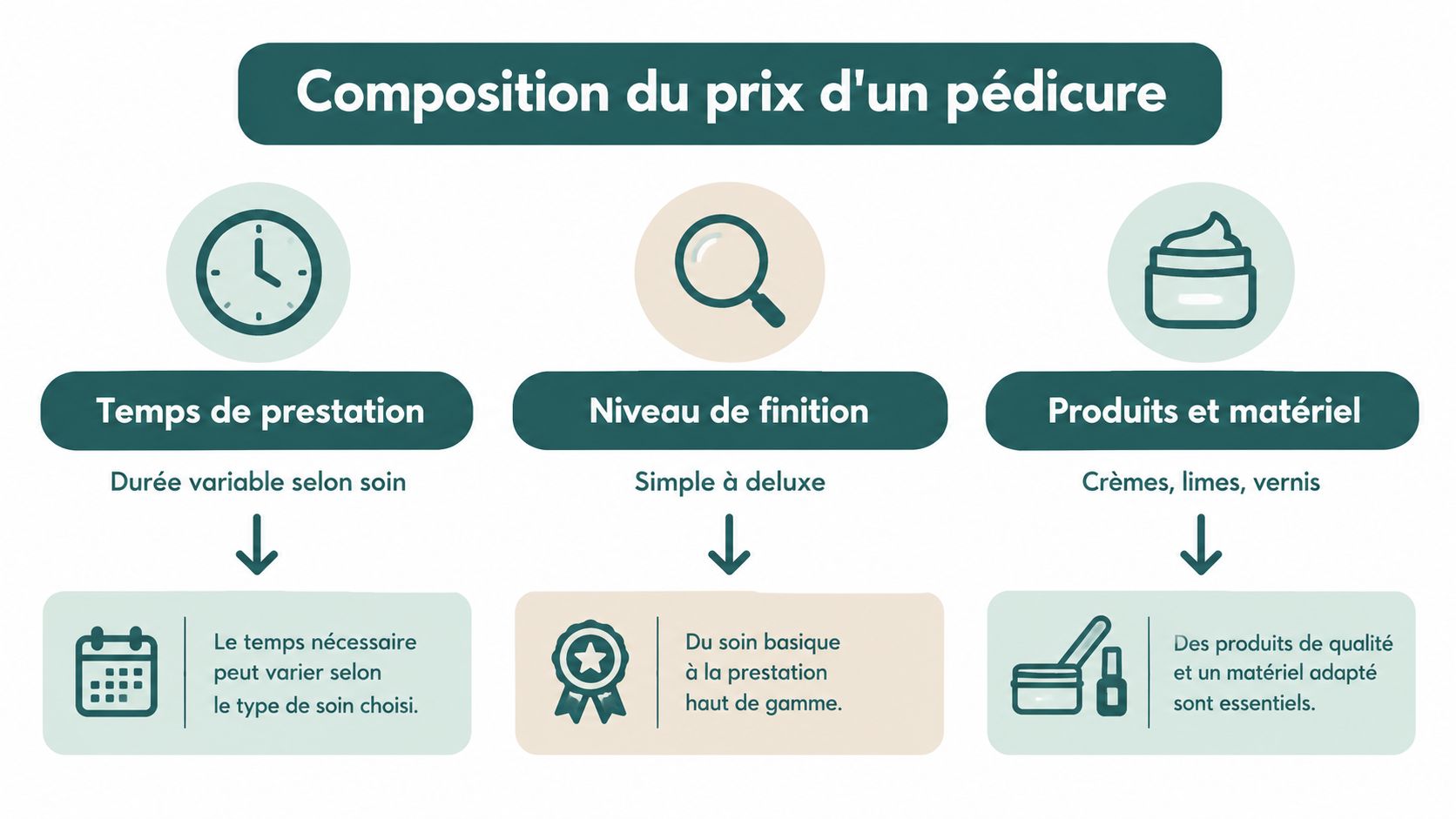 Infographie détaillant les facteurs qui influencent le coût d'une prestation de pédicure professionnelle.