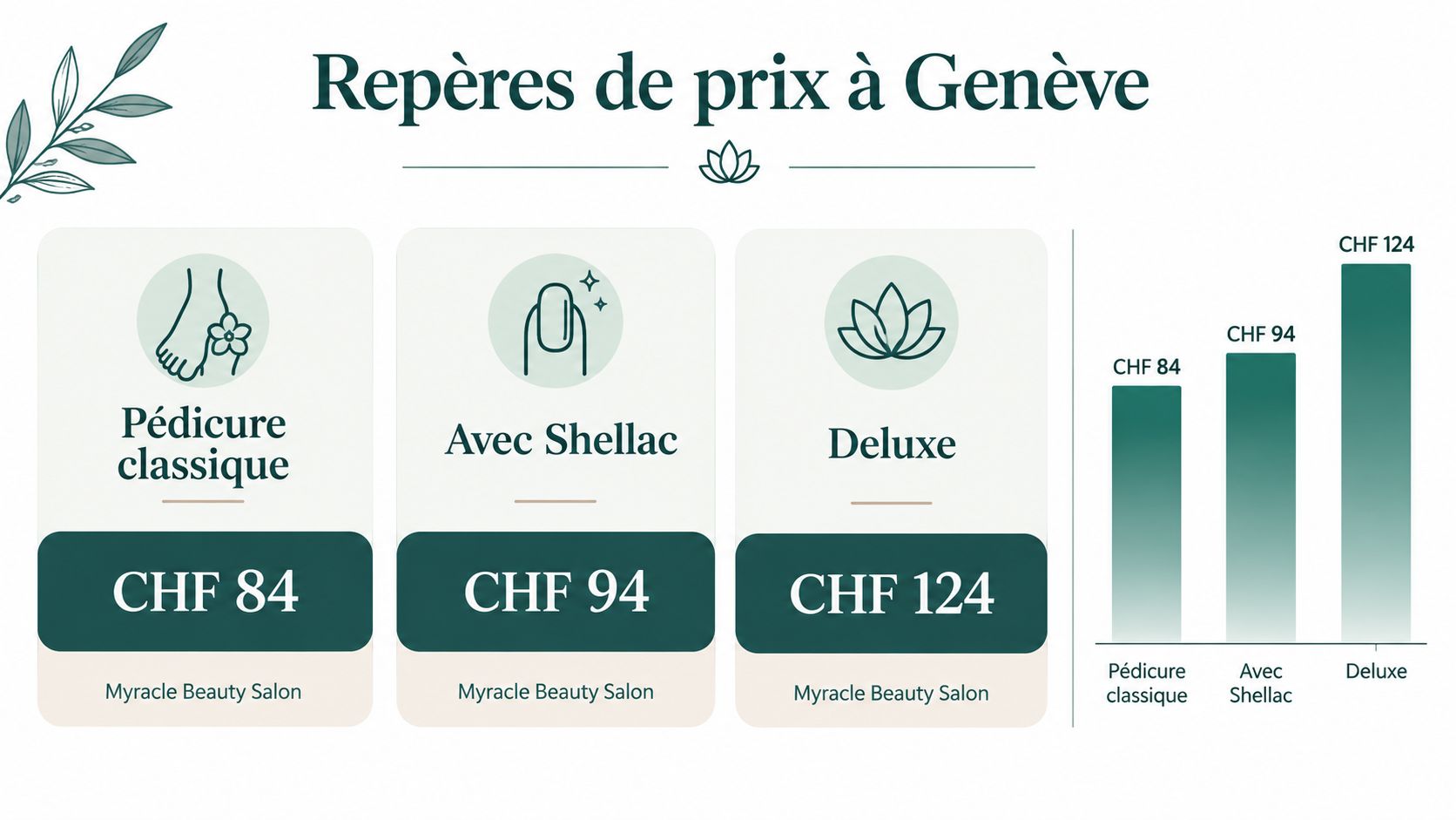 Tableau comparatif des prix pour des prestations de pédicure au salon Myracle Beauty Salon à Genève.