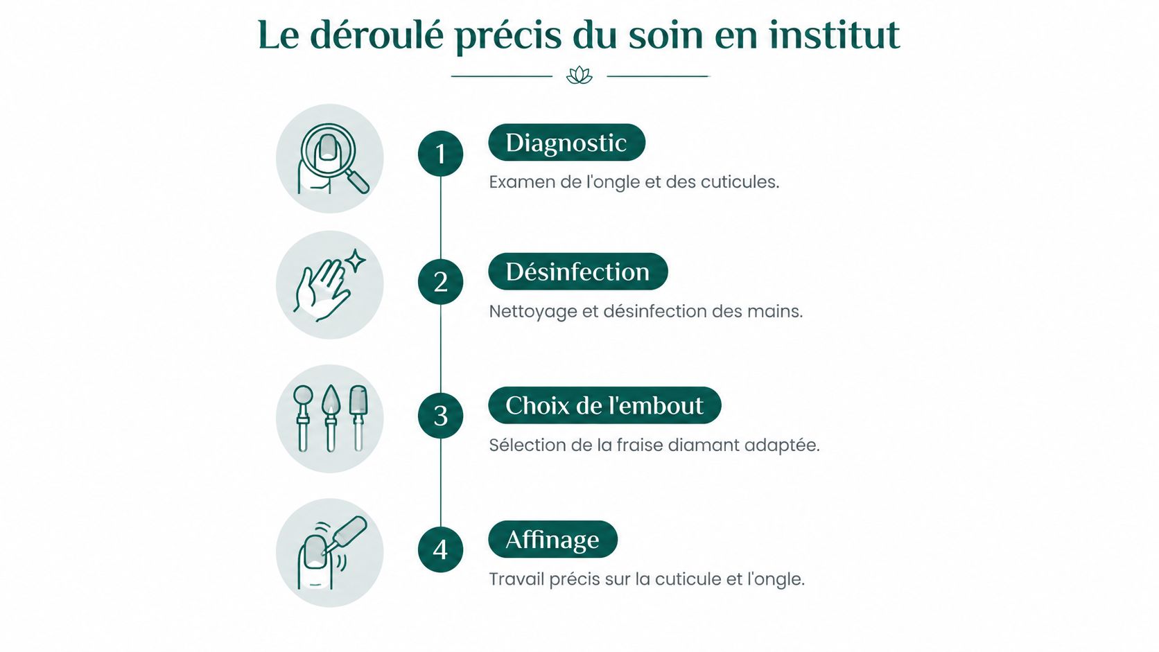 Infographie illustrant les quatre étapes d'un soin de manucure russe en institut, du diagnostic à l'affinage.