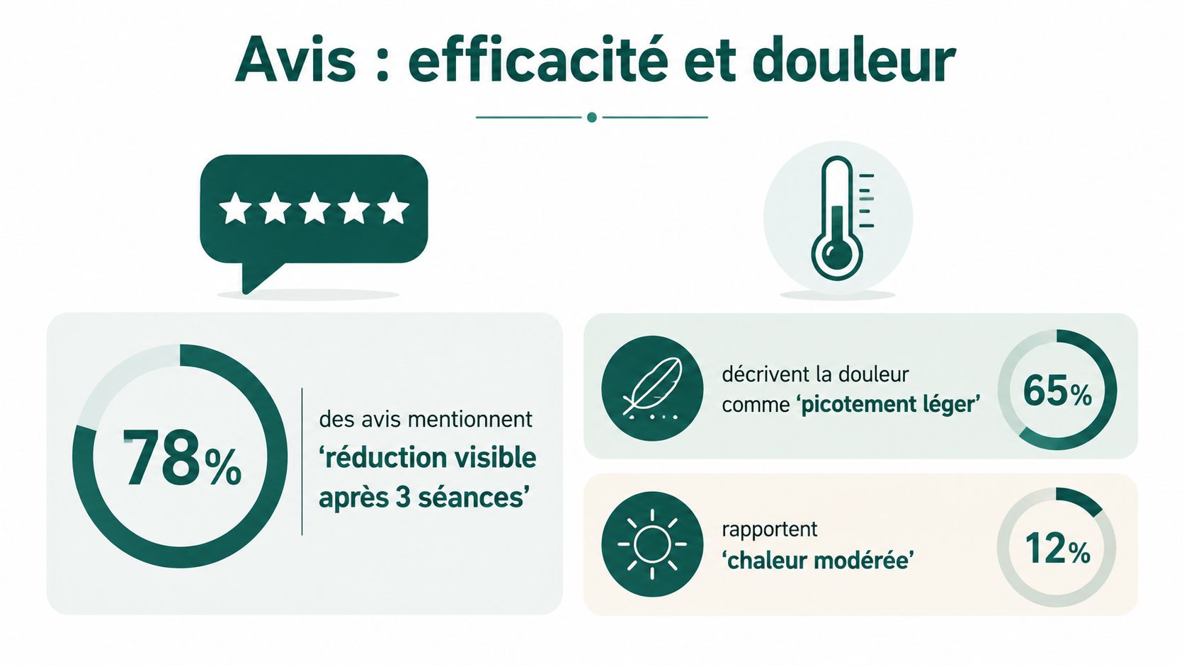 Infographie montrant les avis sur l'efficacité de l'épilation laser, la réduction visible et le niveau de douleur ressenti.