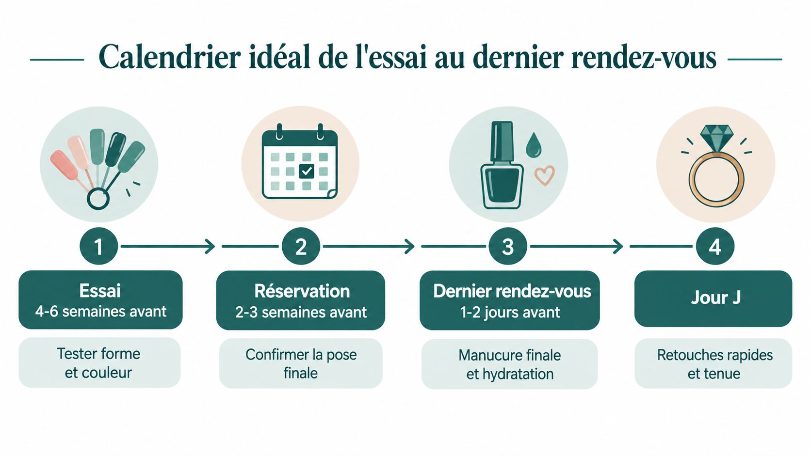 Infographie illustrant le calendrier idéal de la manucure pour une mariée, de l'essai au jour J.