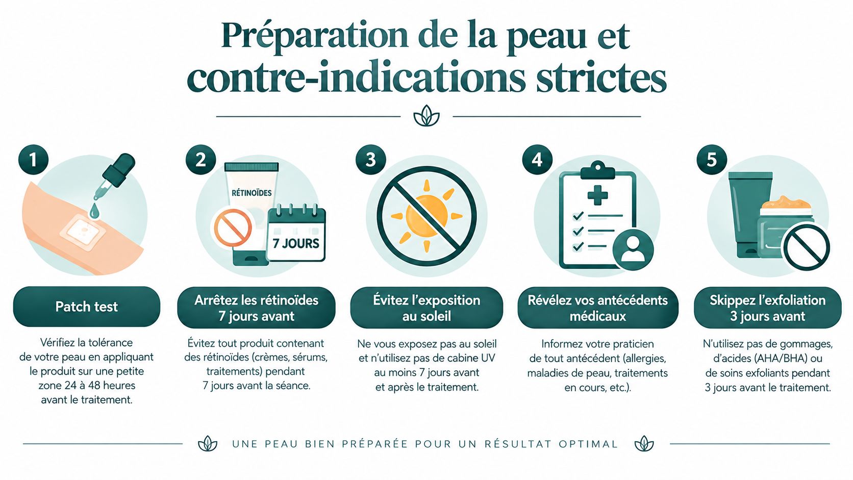 Infographie illustrant les cinq étapes de préparation de la peau et contre-indications avant un traitement esthétique.